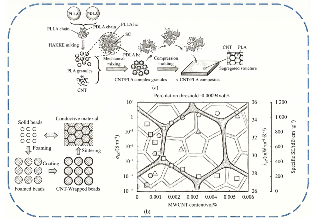 Composite-foam formulation and microstructure diagram with inset graphs