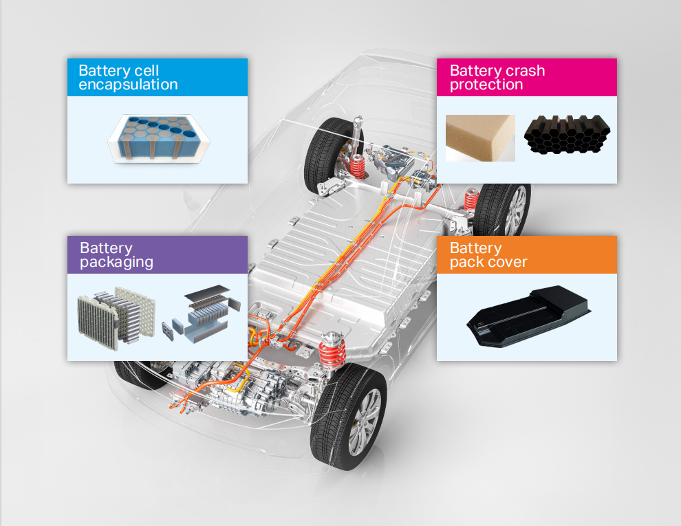 Electric vehicle illustration showing battery cell encapsulation, crash protection, packaging and battery pack cover applications