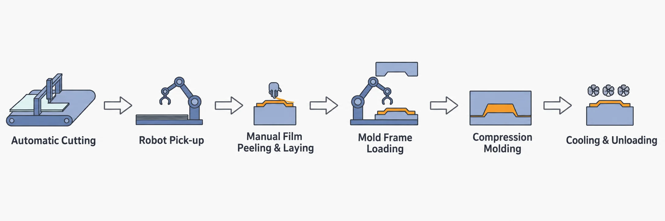 Illustrated PCM workflow showing automatic cutting, robotic pickup, film peeling and lay-up, mold loading, compression molding, cooling and unloading.